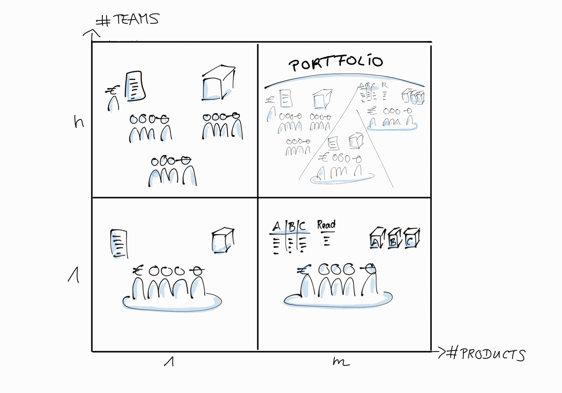 Four quadrants with Scaled Scrum options: 1 or more products on the X-axis, 1 or more teams on the Y-axis